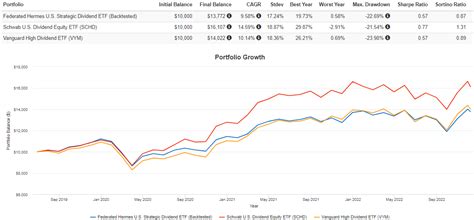 federated hermes u.s. strategic dividend etf|federated strategic value dividend sma.